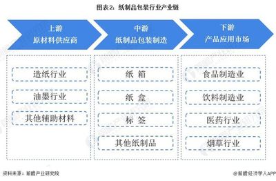 预见2022:《2022年中国纸制品包装行业全景图谱》(附市场现状、竞争格局和发展趋势等)